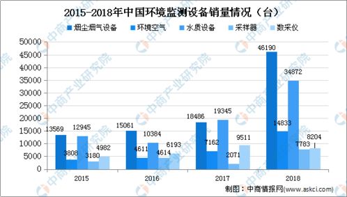 生態建設催生新動能 2020年中國環境監測設備市場發展趨勢分析